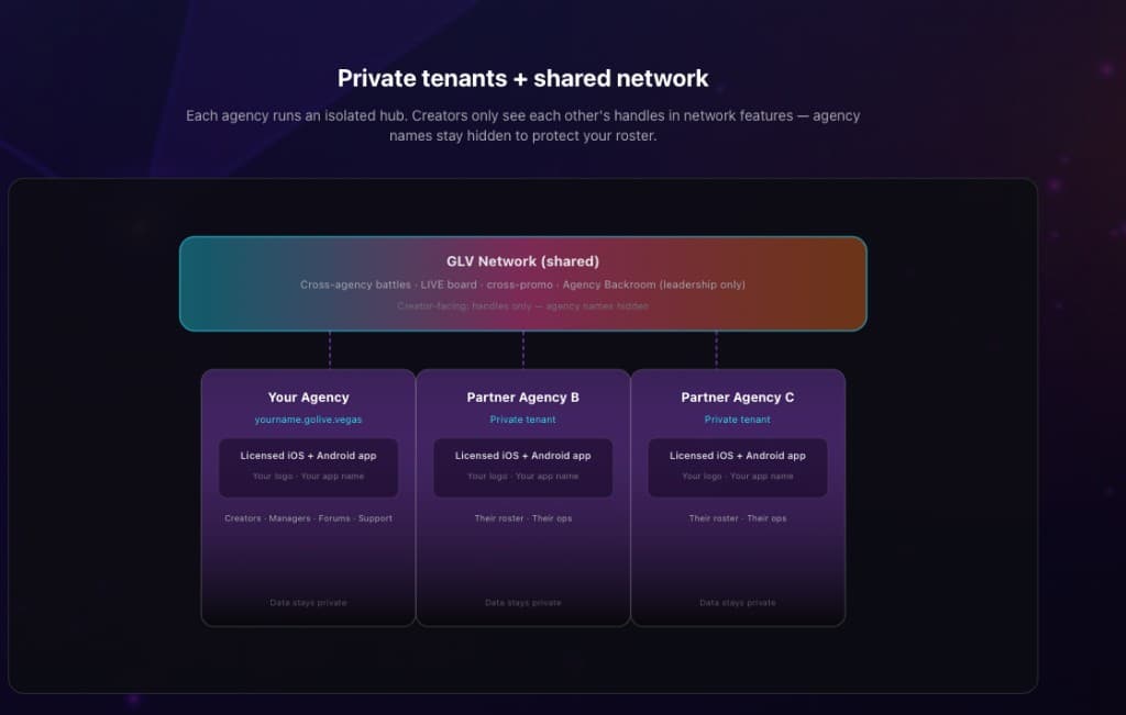 GLV Network creator hub web portal — LIVE roster and agency tools